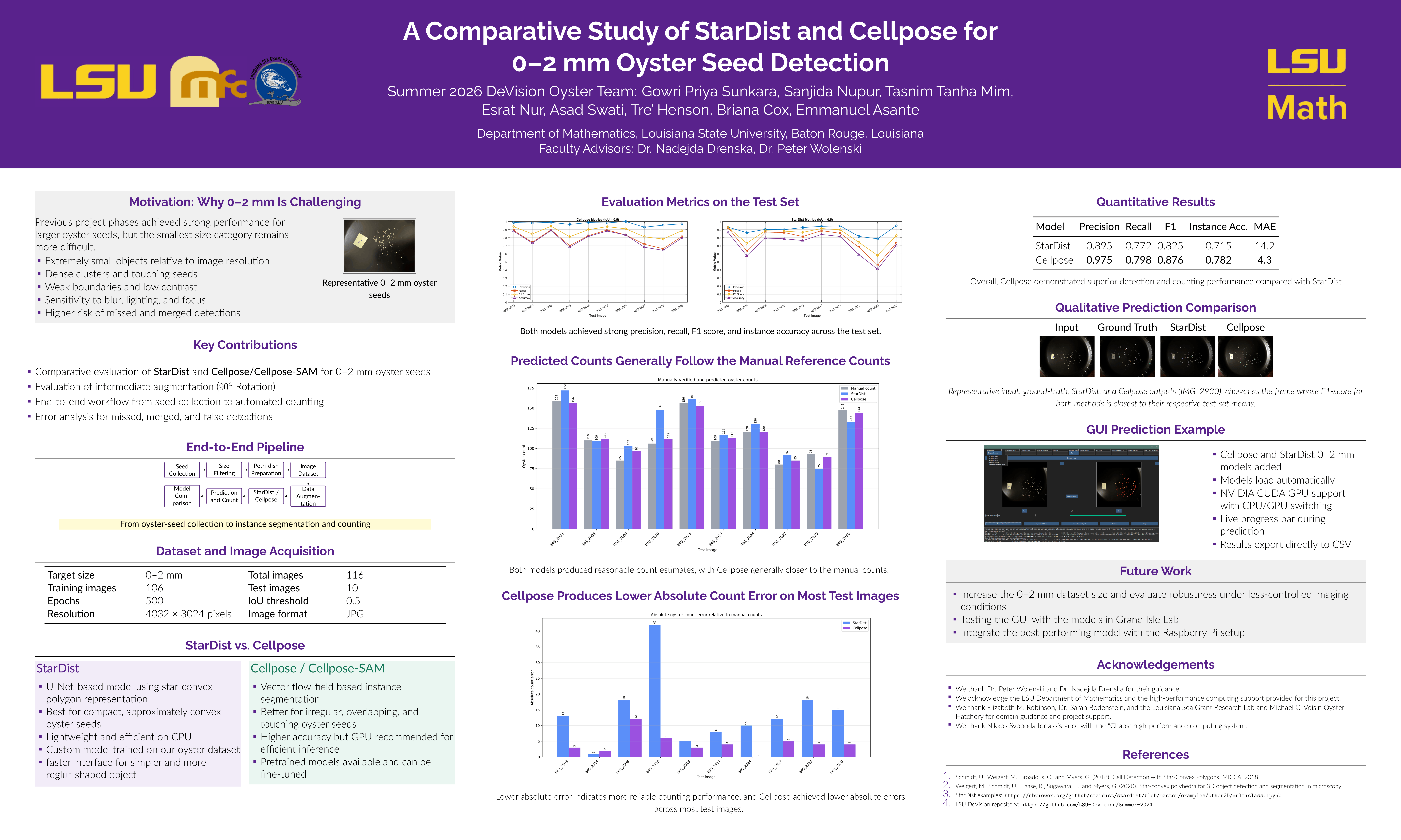 A Comparative Study of StarDist and Cellpose for
0--2 mm Oyster Seed Detection and Counting