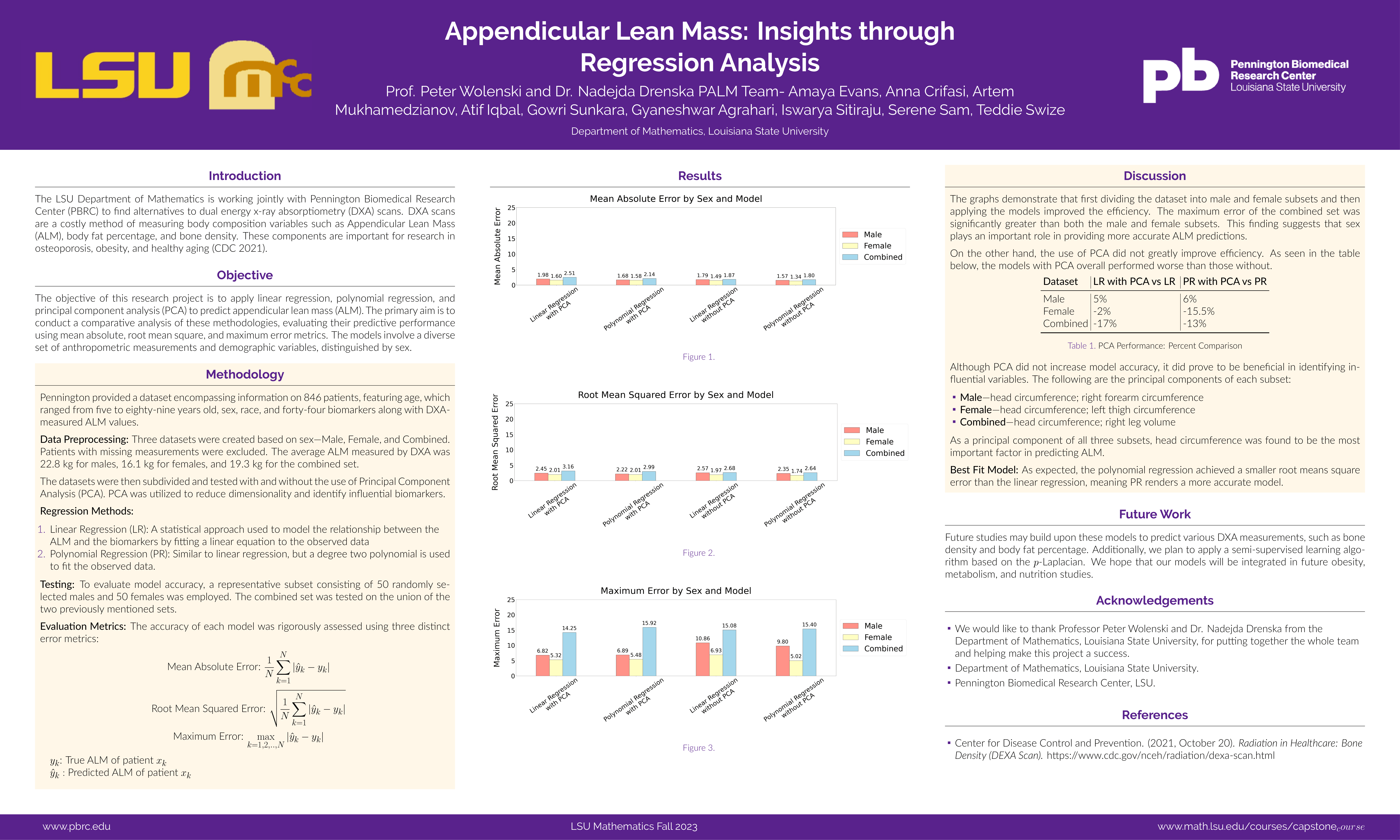 Appendicular Lean Mass: Insights through Regression Analysis