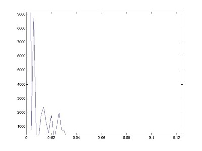 Blood rate fft