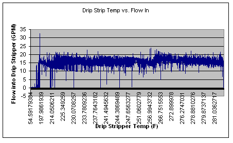 Drip Stripper Temp vs Flow