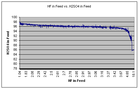 HF vs H2SO4