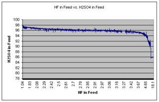 HF vs H2SO4